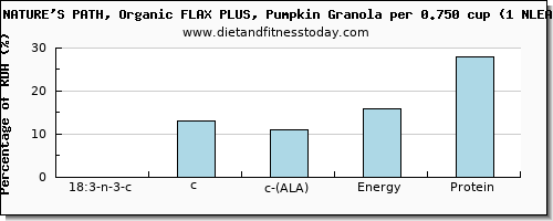 18:3 n-3 c,c,c (ala) and nutritional content in ala in granola